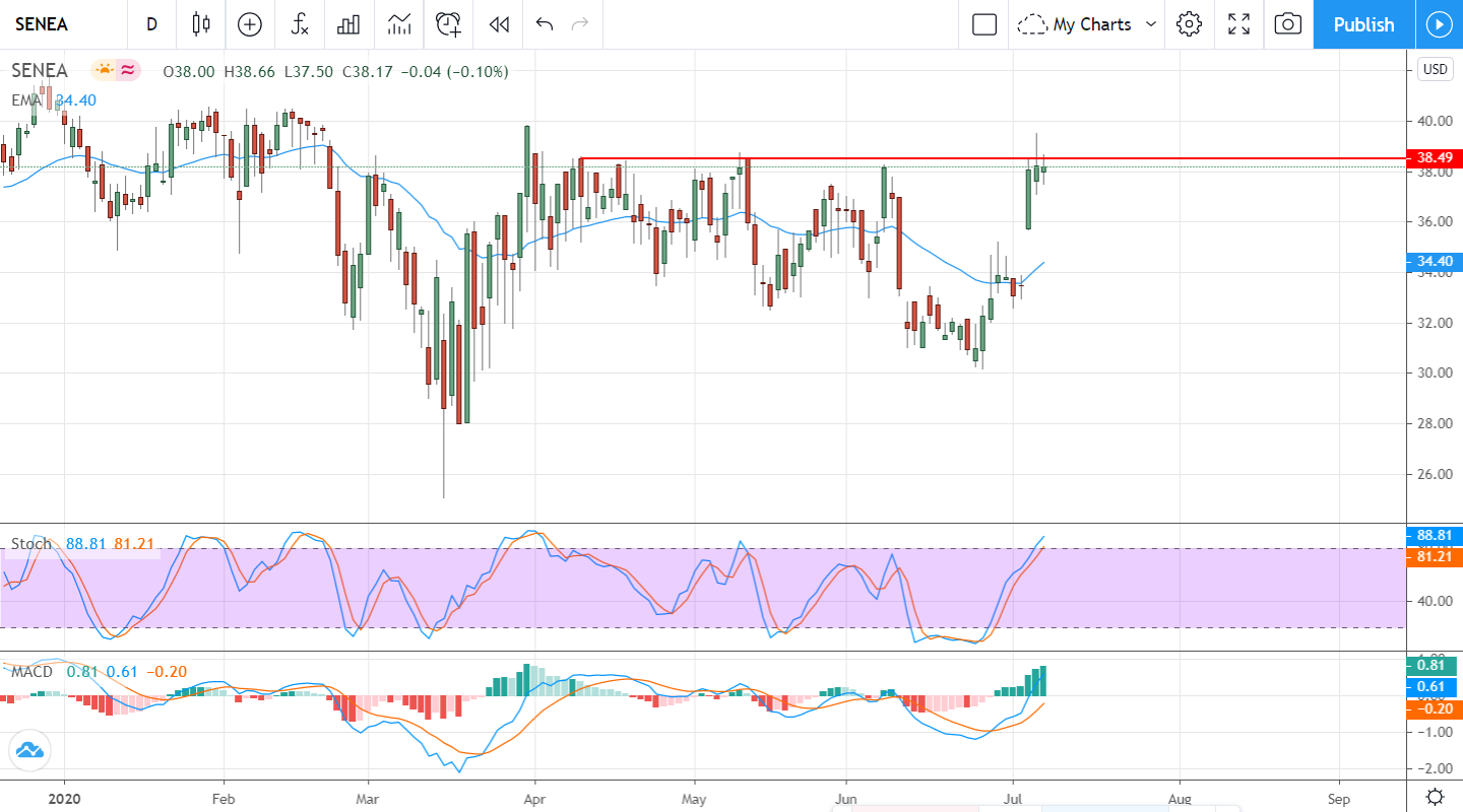 Seneca Foods, Small-Cap Value With Growth In The Forecast